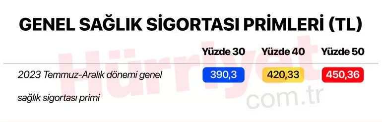 Asgari ücretle birlikte hepsi zamlanacak! 65 yaş aylığı, işsizlik maaşı, staj ücreti, engelli aylığı, GSS primi...
