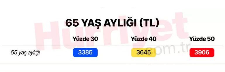 Asgari ücretle birlikte hepsi zamlanacak! 65 yaş aylığı, işsizlik maaşı, staj ücreti, engelli aylığı, GSS primi...