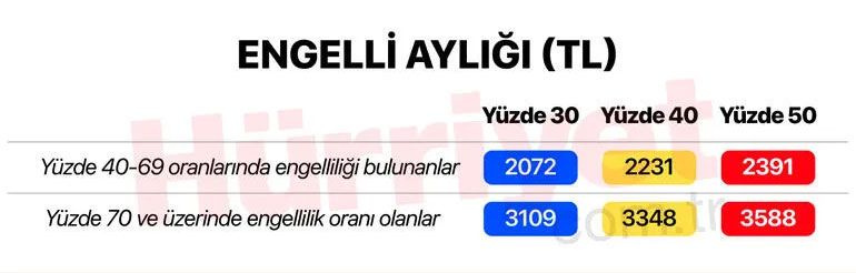 Asgari ücretle birlikte hepsi zamlanacak! 65 yaş aylığı, işsizlik maaşı, staj ücreti, engelli aylığı, GSS primi...