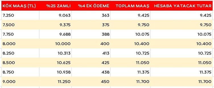 Emekli maaşı kesinleşti! Kök maaşına göre hangi emekli kaç lira maaş alacak? İşte kuruşu kuruşuna hesap...