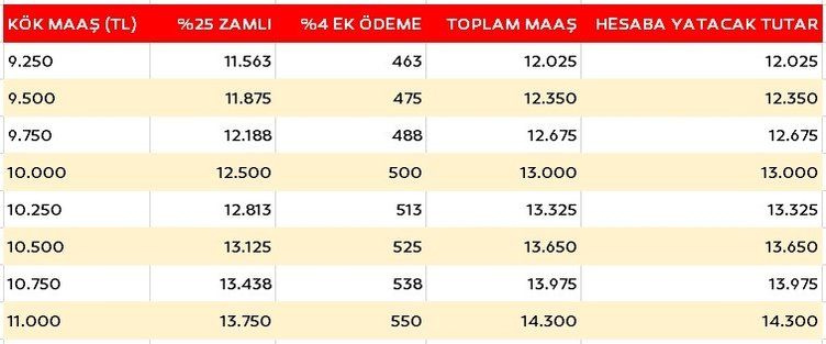 Emekli maaşı kesinleşti! Kök maaşına göre hangi emekli kaç lira maaş alacak? İşte kuruşu kuruşuna hesap...