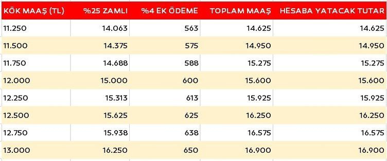 Emekli maaşı kesinleşti! Kök maaşına göre hangi emekli kaç lira maaş alacak? İşte kuruşu kuruşuna hesap...