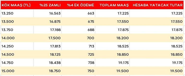 Emekli maaşı kesinleşti! Kök maaşına göre hangi emekli kaç lira maaş alacak? İşte kuruşu kuruşuna hesap...