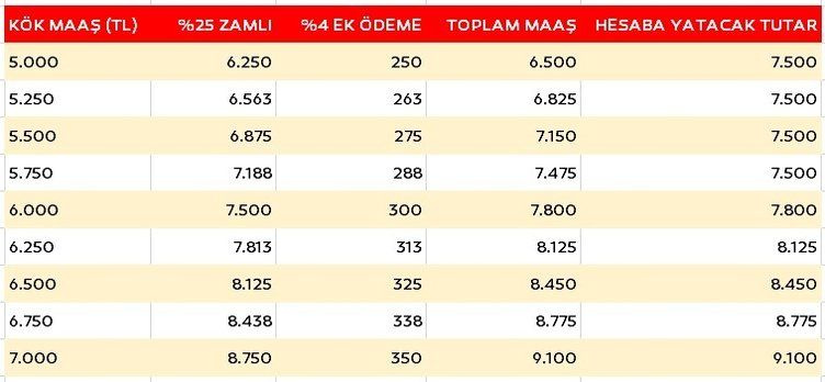 Emekli maaşı kesinleşti! Kök maaşına göre hangi emekli kaç lira maaş alacak? İşte kuruşu kuruşuna hesap...