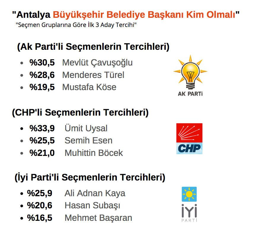 Seçmenin istediği ilk 3 aday! Ankara İzmir Mersin Antalya ORC anket sonuçlarını paylaştı