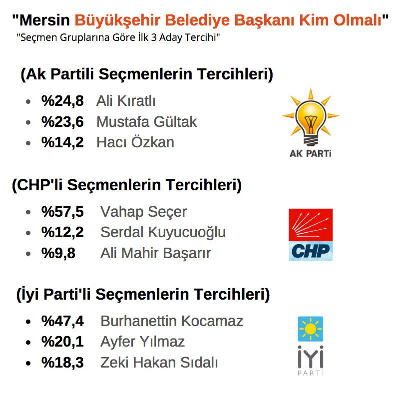 Seçmenin istediği ilk 3 aday! Ankara İzmir Mersin Antalya ORC anket sonuçlarını paylaştı