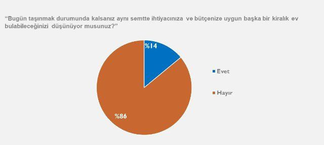 Bomba kiracı anketi! 'Çıksak ev bulamayacağız korkusuyla fazla zamma 'evet' diyorlar