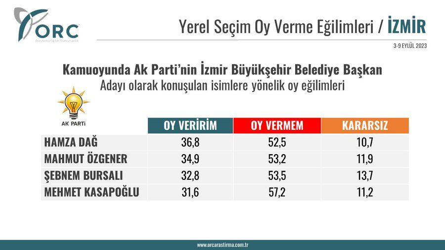 Son seçimde çuvallayan ORC'den AK Parti anketi! AK Parti'ye aday mı pazarlıyor?