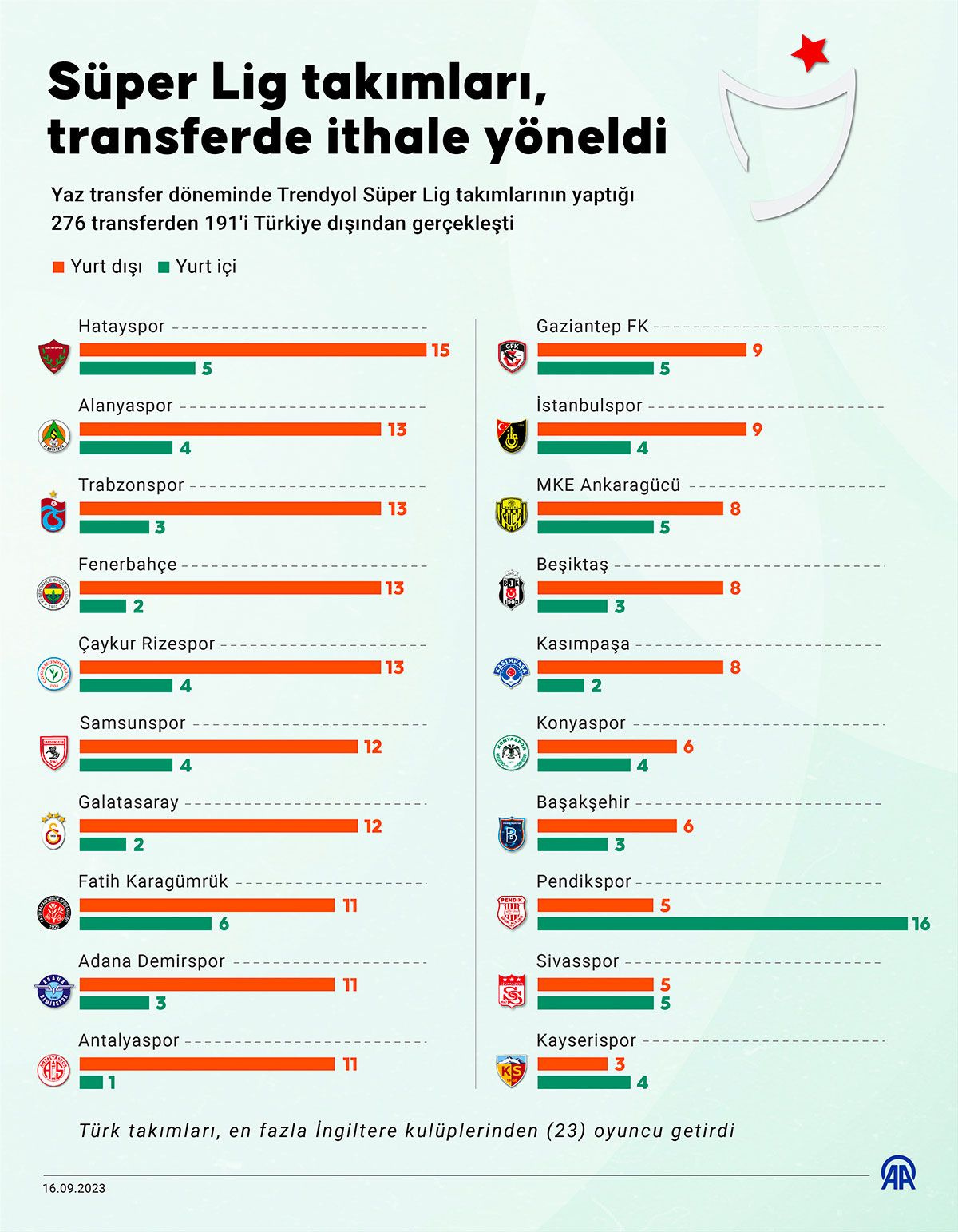 Süper Lig'in transfer karnesi! 276 transferin en pahalısı Cengiz Ünder! En çok para kazanan Galatasaray...