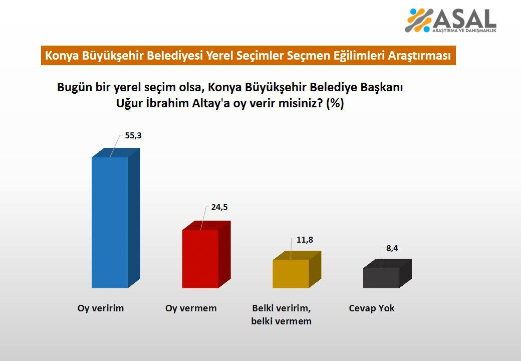 Antalya ve Konya yerel seçim anketi Asal Araştırma paylaştı dikkat çeken sonuçlar