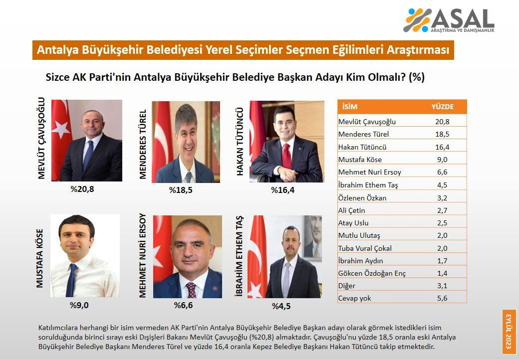 Antalya ve Konya yerel seçim anketi Asal Araştırma paylaştı dikkat çeken sonuçlar