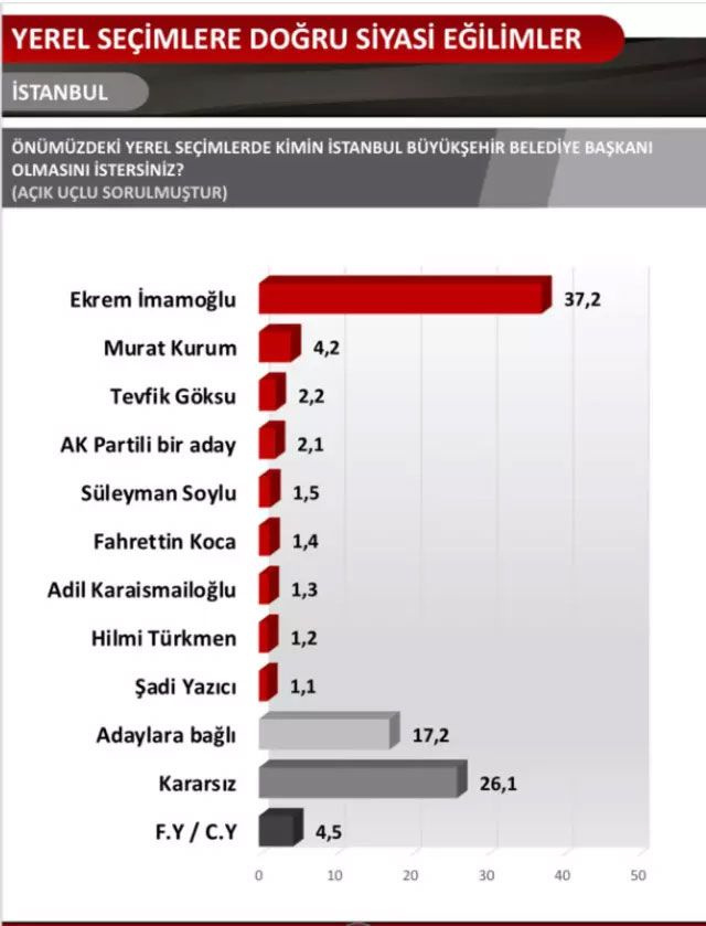 Son seçimi bilen Hakan Bayrakçı'dan bomba İstanbul anketi! Ekrem İmamoğlu açık ara önde