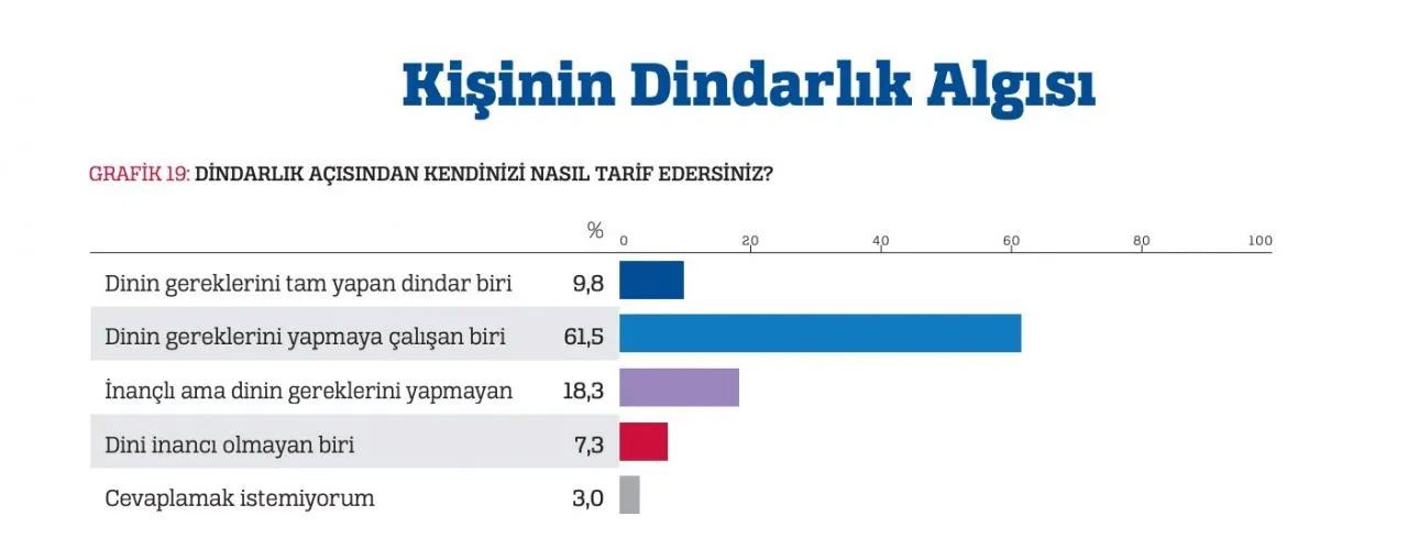 Türkiye'de dindarlık araştırması şok etti! Yüzde 6 deist ve ateist çıktı! Az rakı, evlilik öncesi cinsel ilişki...