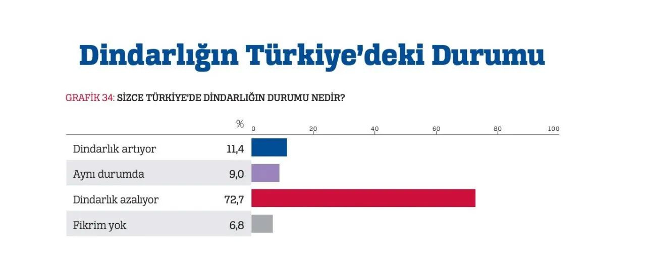 Türkiye'de dindarlık araştırması şok etti! Yüzde 6 deist ve ateist çıktı! Az rakı, evlilik öncesi cinsel ilişki...