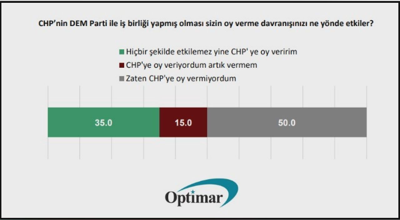 Son seçimi bilen Optimar'ın İstanbul anketi çıktı! Canlı yayında Hadi Özışık'a açıkladı