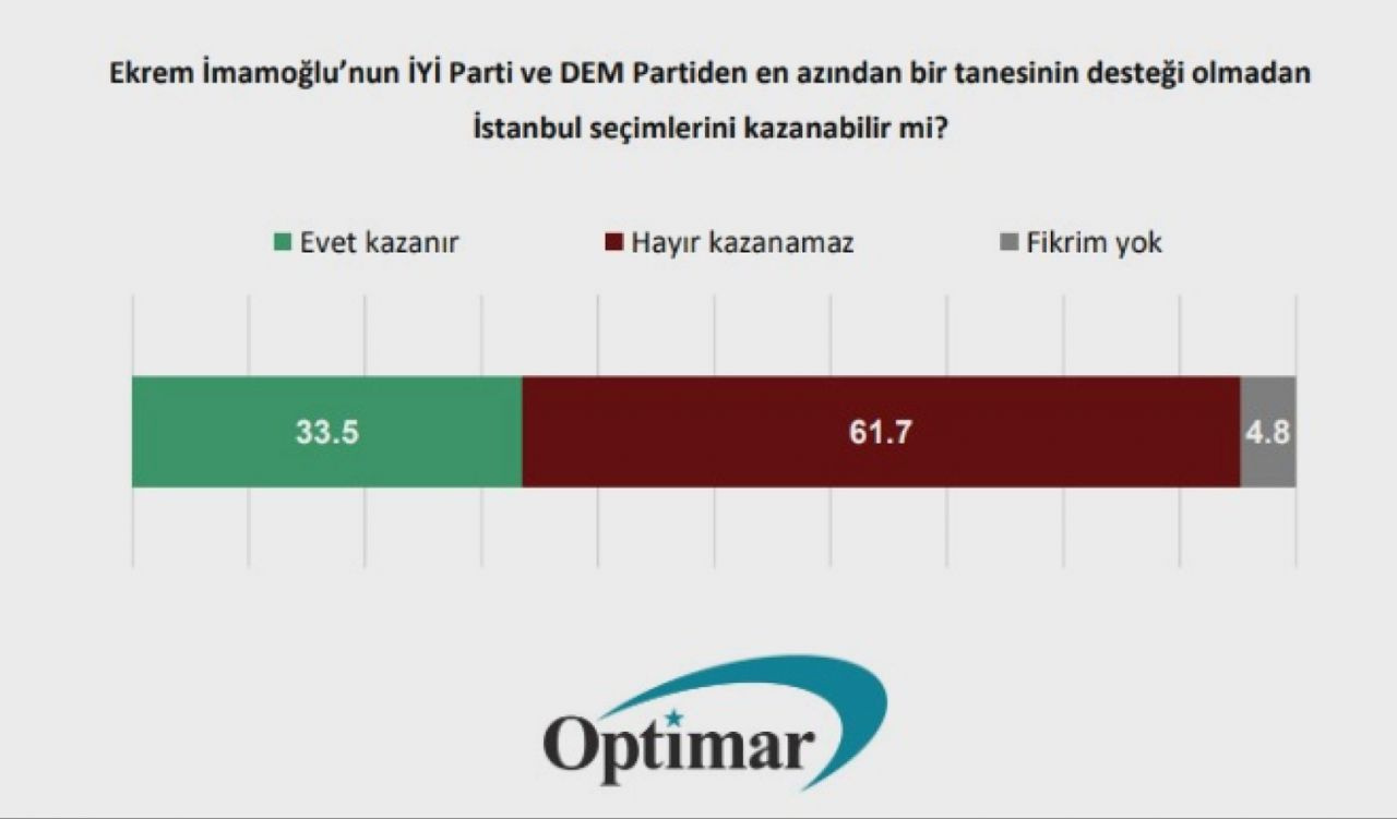 Son seçimi bilen Optimar'dan bomba İstanbul anketi! Murat Kurum mu İmamoğlu mu?