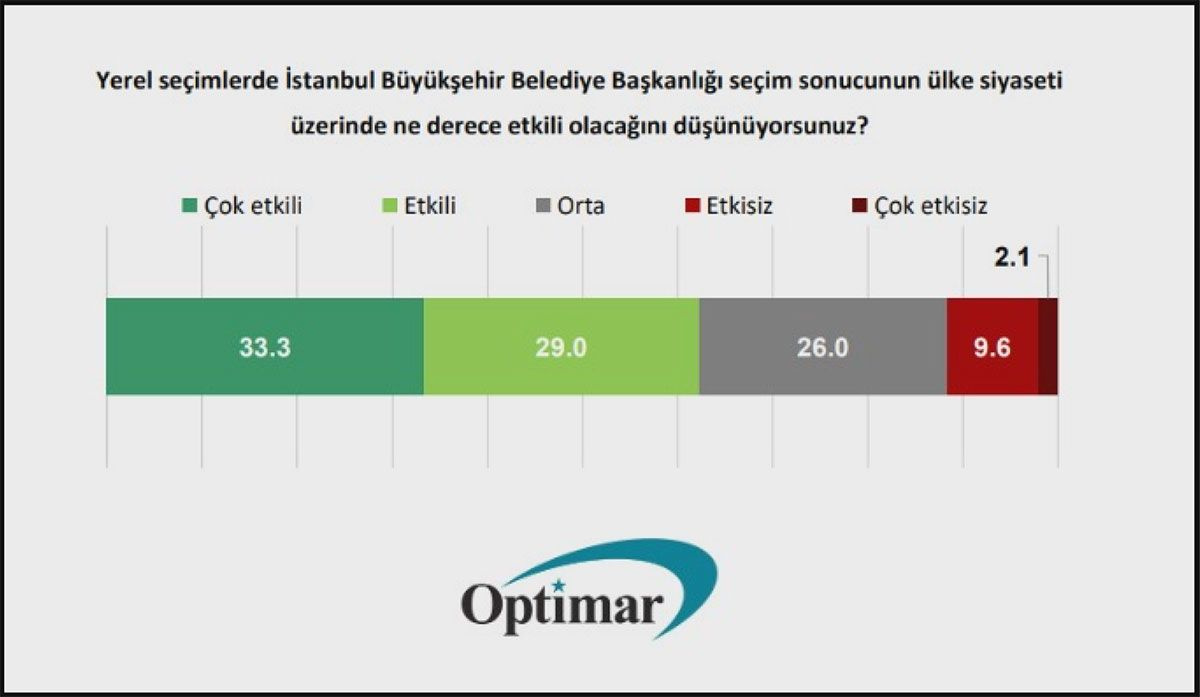 Son seçimi bilen Optimar'dan bomba İstanbul anketi! Murat Kurum mu İmamoğlu mu?