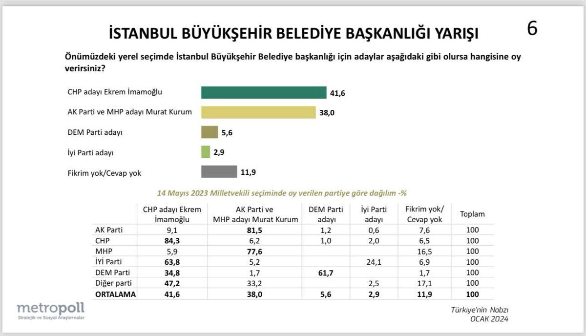 En son İstanbul anketi çıktı! DEM Parti aday çıkarırsa Ekrem İmamoğlu kazanabilecek mi?