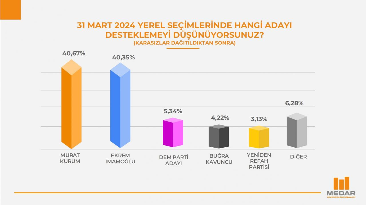 İstanbul anketi! Murat Kurum mu Ekrem İmamoğlu mu? MEDAR anketinden çarpıcı sonuçlar...