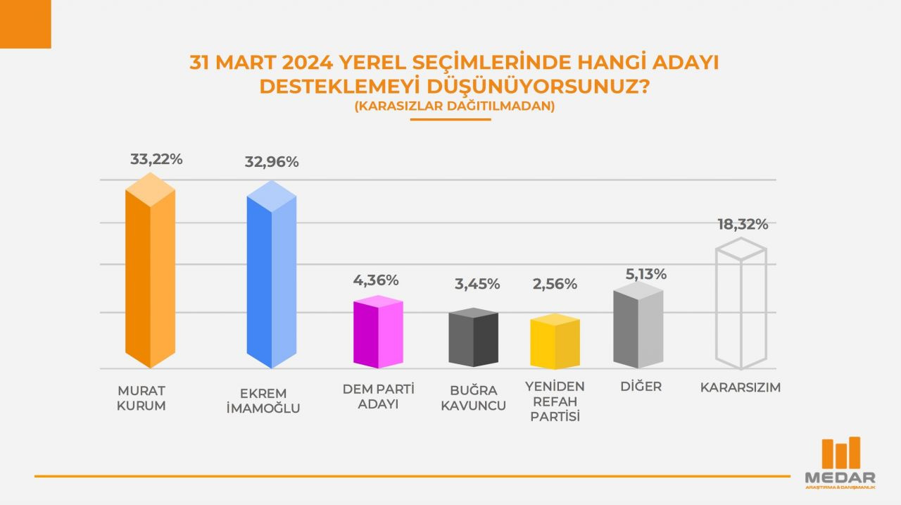 İstanbul anketi! Murat Kurum mu Ekrem İmamoğlu mu? MEDAR anketinden çarpıcı sonuçlar...