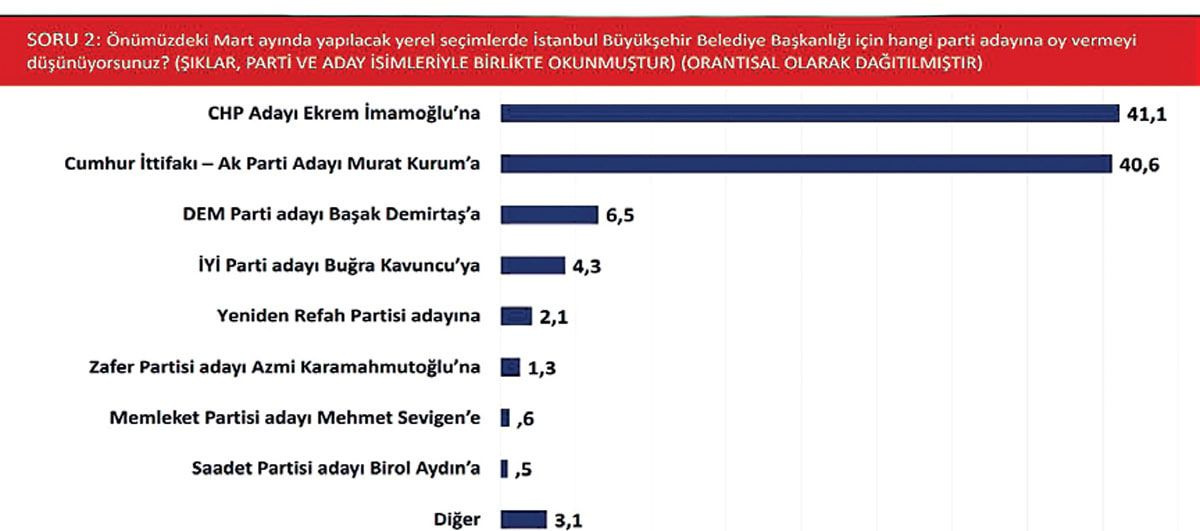 Son seçimi bilen SONAR İstanbul anketini açıkladı! Başak Demirtaş çekildi şimdi ne olur?