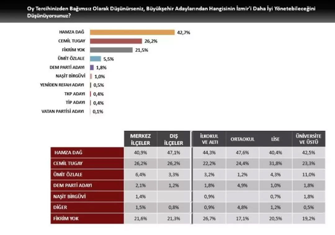 CHP 25 yıllık kalesi İzmir'i kaybediyor! İşte son anket sonuçları! CHP'li Cemil Tugay griye düştü