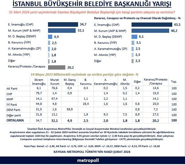 Son anketler! Son İstanbul seçimini bilen şirketin anketi bomba! İşte son 14 anketin sonuçları