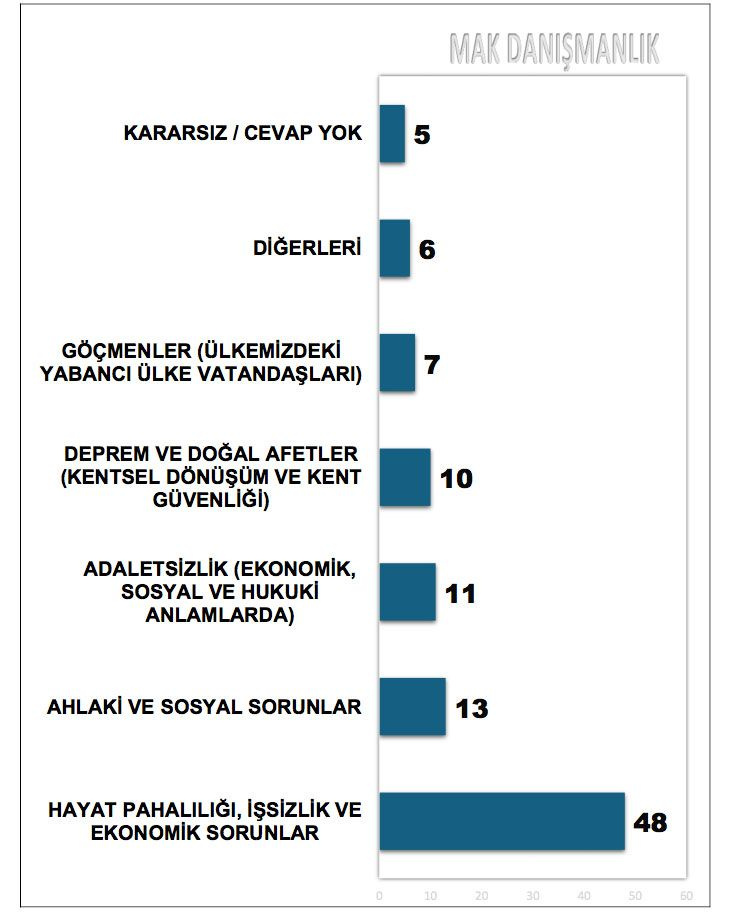 30 büyükşehir için son anket geldi MAK Danışmanlık paylaştı Hatay, Eskişehir, İstanbul, Şanlıurfa, Mersin...