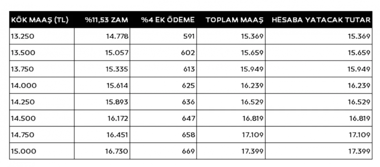 SGK ve Bağ-Kur için yeni maaş tablosu hazır! En düşük emekli maaşı ne kadar olacak?