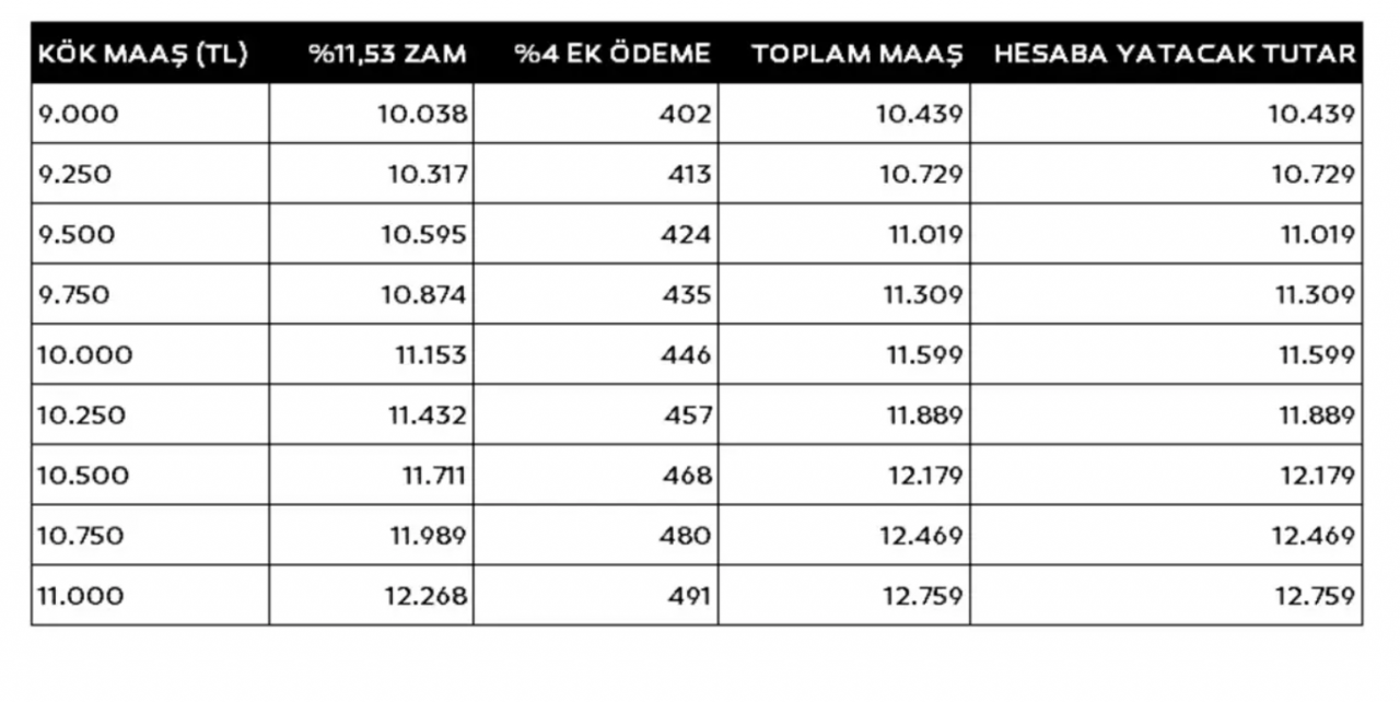 SGK ve Bağ-Kur için yeni maaş tablosu hazır! En düşük emekli maaşı ne kadar olacak?