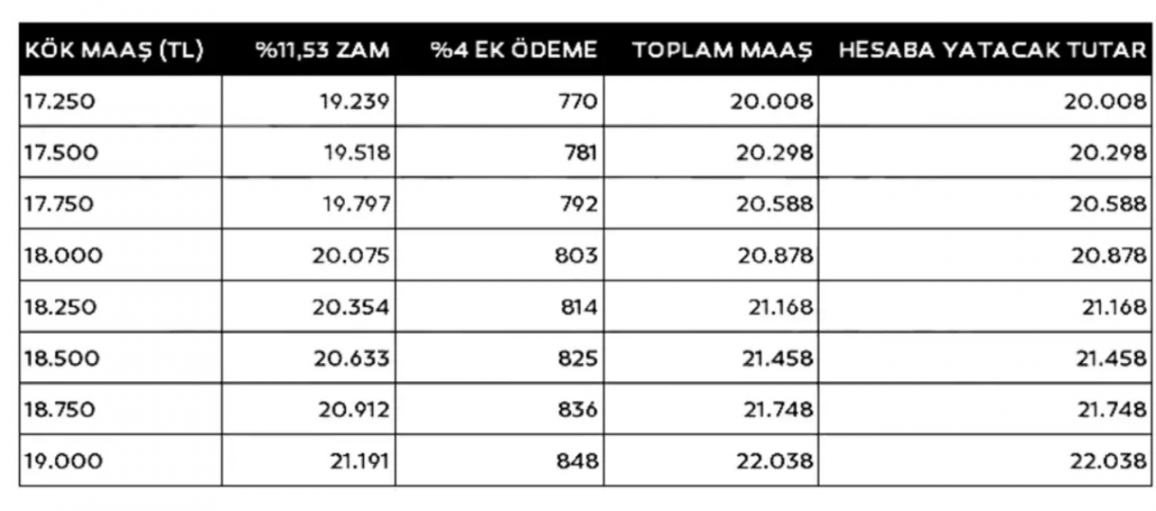 SGK ve Bağ-Kur için yeni maaş tablosu hazır! En düşük emekli maaşı ne kadar olacak?