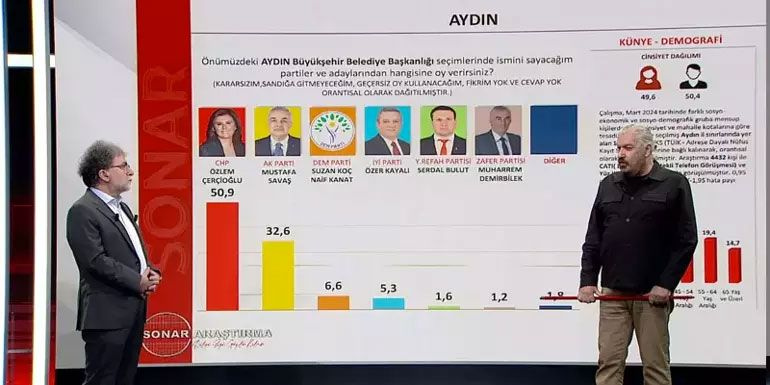 Son seçimi bilen SONAR 8 il ve İstanbul ilçeleri anket sonuçlarını açıkladı