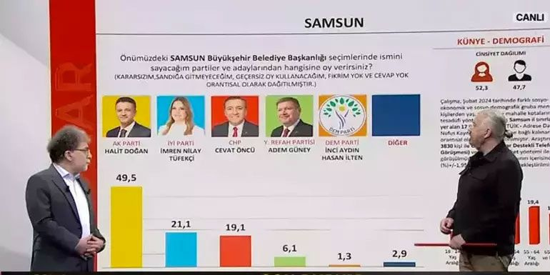 Son seçimi bilen SONAR 8 il ve İstanbul ilçeleri anket sonuçlarını açıkladı