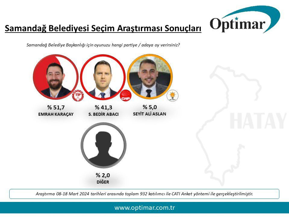 Son seçimi bilen Optimar Hatay Büyükşehir ve 3 ilçeyi açıkladı kim ne oy aldı? Gökhan Zan'ın oy oranı