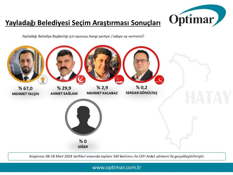 Son seçimi bilen Optimar Hatay Büyükşehir ve 3 ilçeyi açıkladı kim ne oy aldı? Gökhan Zan'ın oy oranı