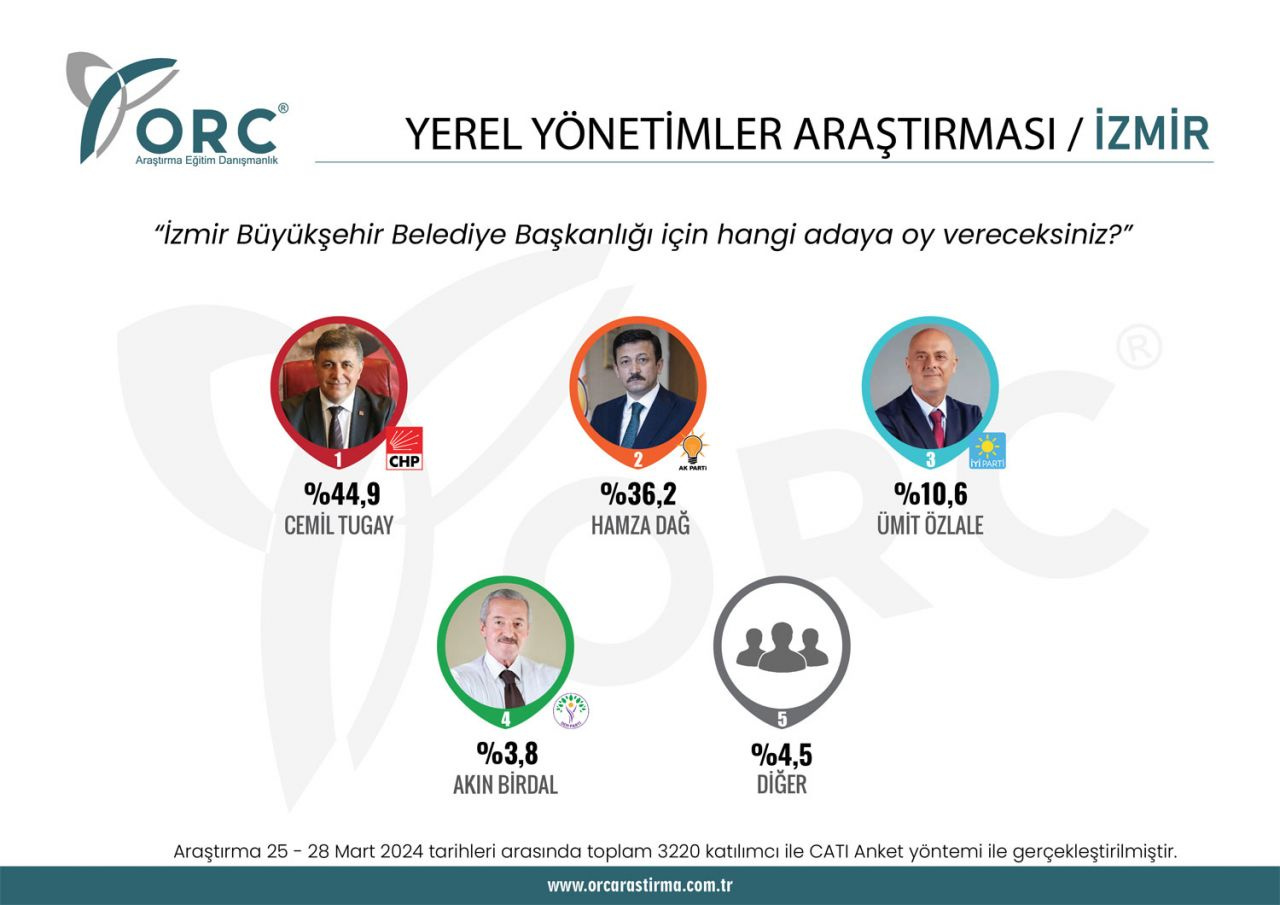 Seçime 2 gün kala ORC'den 8 ilde anket! Aradaki fark açılıyor, Ankara, İzmir, Adana...