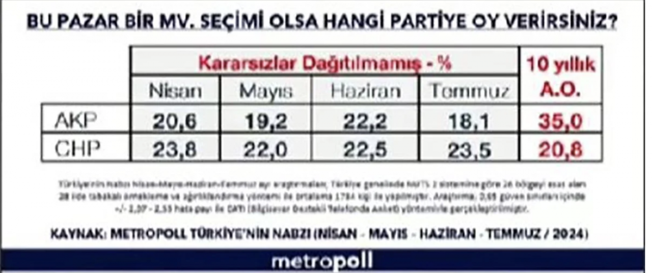 Metropol'un seçim anketinde şaşırtan sonuç! CHP, AK Parti'nin 7 puan önünde