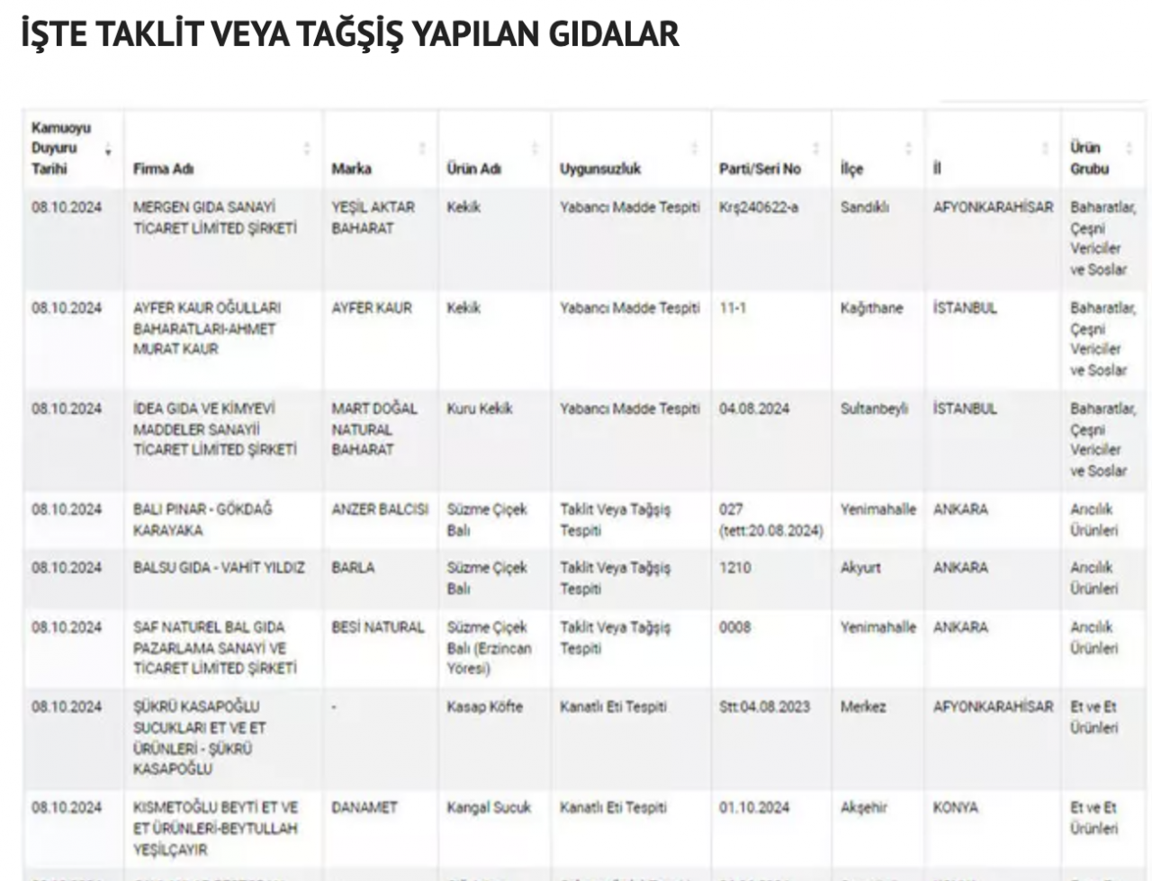 İşte gıda sahtekarlığı yapan firmalar! Bakanlık bir bir ifşa etti! Neler yedirmişler neler....