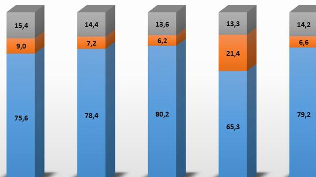 Asal Araştırma'dan dikkat çeken anket