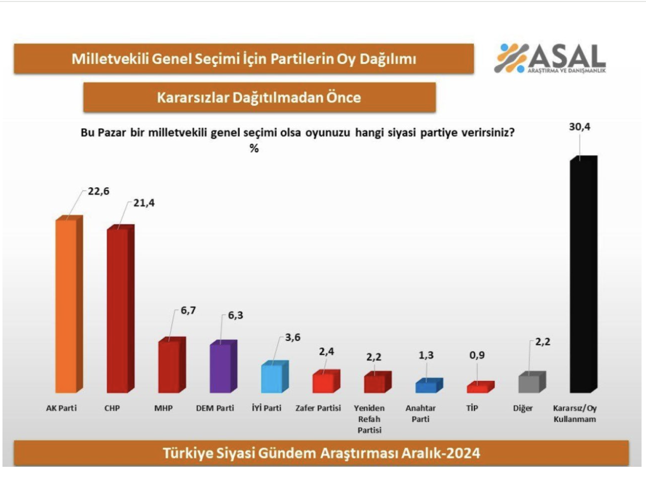 Bu pazar seçim olsa anketinde dikkat çeken sonuç! Suriye'deki devrimin ardından ilk sırada