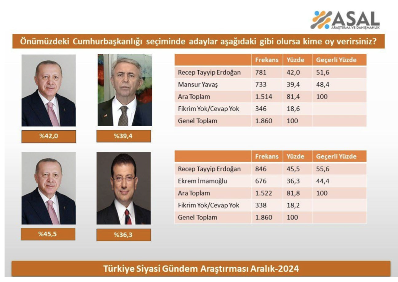 Cumhurbaşkanlığı anketinden çarpıcı sonuçlar! Açık ara önde