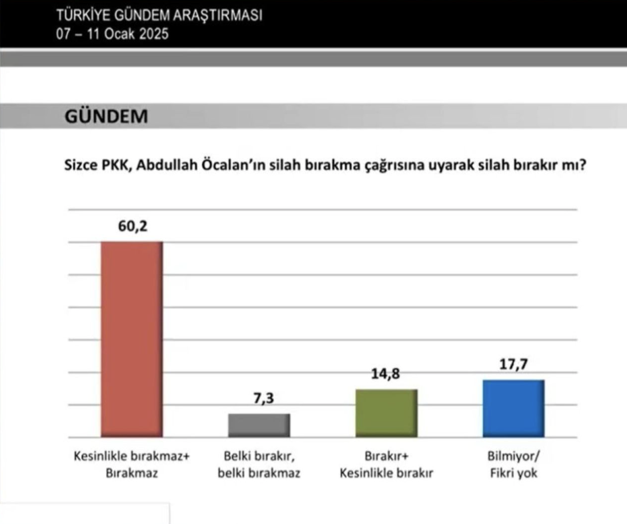 Halk, Abdullah Öcalan konusunda kararını verdi! Ankette çarpıcı sonuçlar