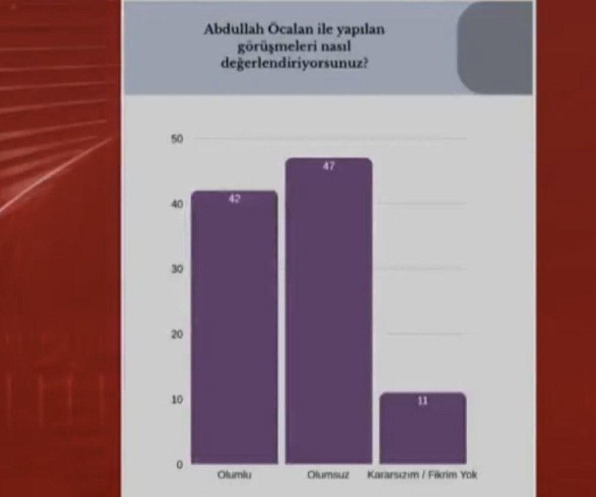 Halk, Abdullah Öcalan konusunda kararını verdi! Ankette çarpıcı sonuçlar