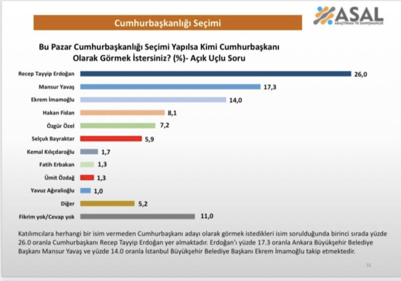 Son seçim anketi şaşırtmadı! Kimi Cumhurbaşkanı olarak görmek istersiniz? Fark oldukça fazla