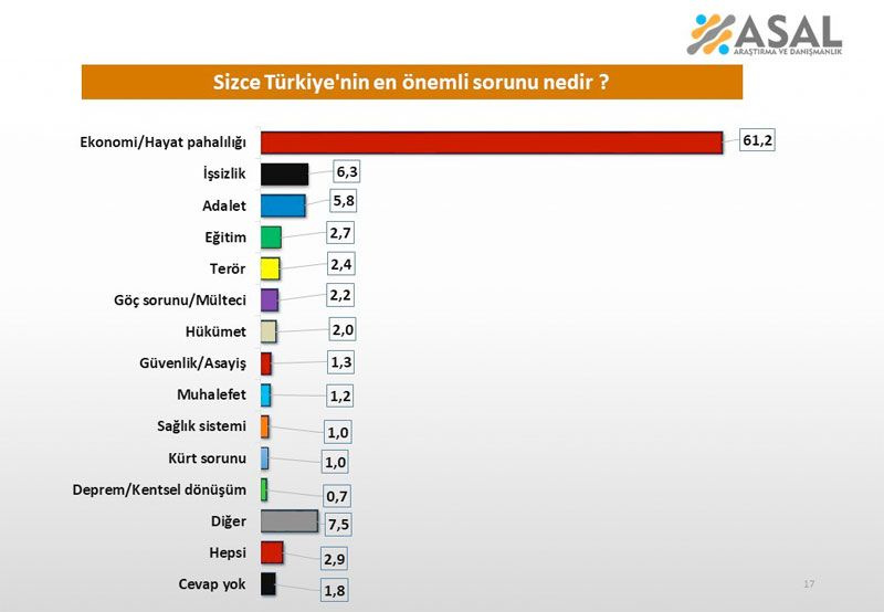 'Türkiye'nin sorunlarını hangi parti çözer? ASAL Araştırma anketinde dikkat çeken sonuç