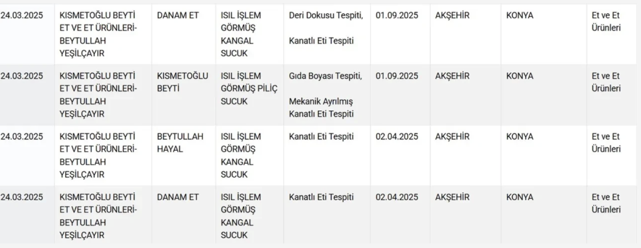 Aman bu ürünleri sepetinize atmayın! Bakanlık 27 ürünü daha ifşa etti