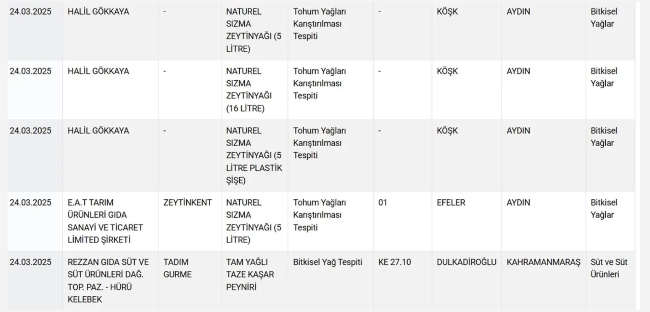 Aman bu ürünleri sepetinize atmayın! Bakanlık 27 ürünü daha ifşa etti
