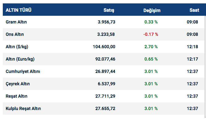 Altın fiyatları öyle bir rekor kırdı ki 3 dev bankanın altın fiyatı tahmini değişti