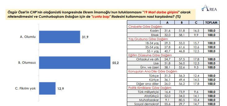 Area Araştırma'nın son anketinde soruldu! CHP'nin boykot çağrısı için şoke eden sonuç