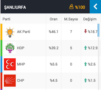 şanlıurfa seçim sonuçları 7 haziran 2015 genel seçimleri